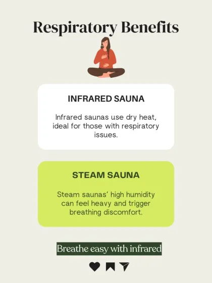For those with respiratory sensitivities, the dry heat of an infrared sauna is ideal. This visual explains how the high humidity in steam saunas can feel heavy and trigger breathing discomfort, making infrared a more comfortable choice.