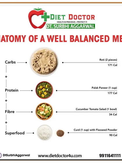This is the anatomy of a well balanced Indian meal. It shows how a simple meal of roti, palak paneer, salad, and curd with flaxseed powder provides the right mix of carbs, protein, and fibre. My plans are built around familiar, everyday foods like these.