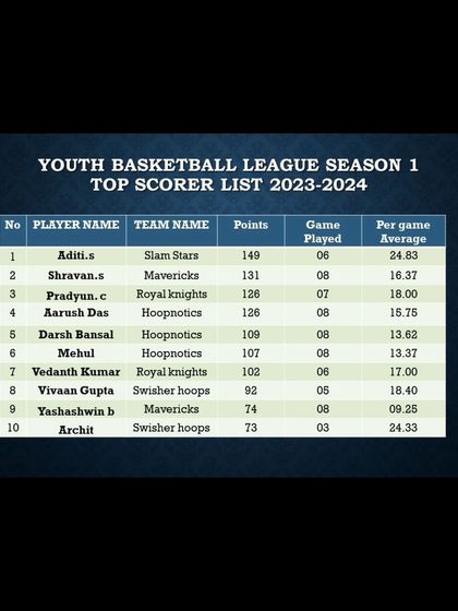 Pitch Basketball - Youth Basketball Leagues Track Your Progress: Stats & Standings photo 32