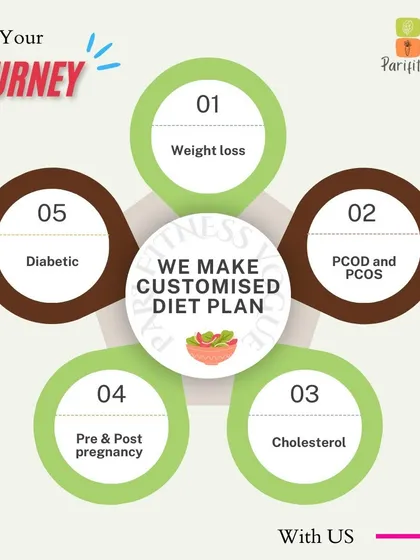 I create customized diet plans to help you start your health journey. My areas of expertise include weight loss, managing PCOD and PCOS, cholesterol, diabetes, and providing nutritional support for pre and post-pregnancy.
