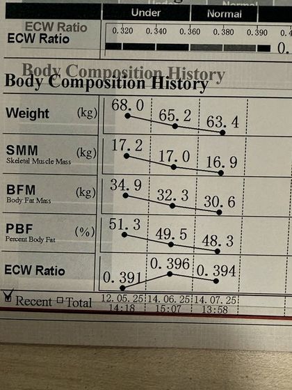 Here is another patient's InBody chart after just 8 weeks on our program. The data shows a 4.3 kg loss of body fat mass with muscle preservation. This is what true, healthy body contouring looks like, focusing on fat loss and muscle retention for a sculpted, leaner result.