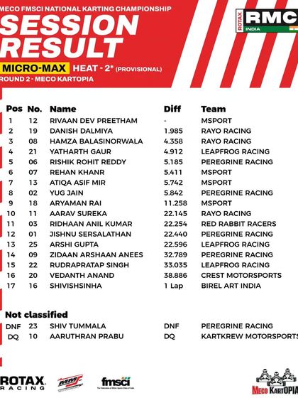 The provisional results for Heat 2 of the Micro Max class at Round 2.