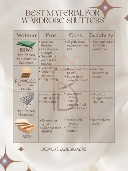 Choosing the right materials is crucial for durability and aesthetics. This guide compares the pros and cons of common wardrobe shutter materials like HDHMR, Plywood, and MDF, so you can select the perfect option for your needs and budget.