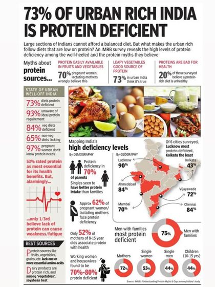 This infographic shows the widespread nature of protein deficiency. A balanced diet is not just about fruits and vegetables; it requires adequate protein, which is a message I consistently share with my patients for their overall well-being.