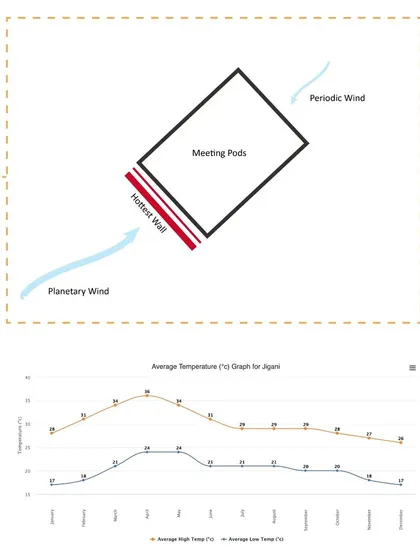This diagram identifies the hottest wall of the meeting pod based on wind and temperature data. I then use this information to implement protective measures like green walls to mitigate heat gain.
