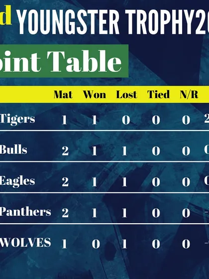 The points table midway through the tournament, showing a close contest among the top teams.