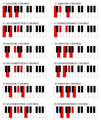 A visual guide to popular piano and keyboard chords, including major, minor, augmented, and diminished types. Understanding chords is essential for any player.