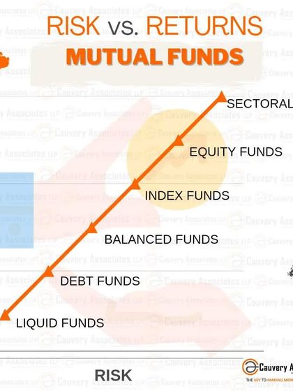 In mutual funds, risk and returns are directly proportional. Understanding this relationship is key to choosing the right funds, from low-risk liquid funds to higher-return sectoral funds.