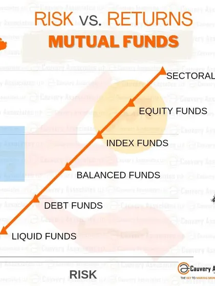 Understanding the relationship between risk and returns is fundamental to investing in mutual funds. As this graph shows, higher potential returns typically come with higher risk, and we must choose the right fund type to match your profile.