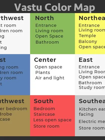 Colors have a significant impact on the energy of a space. This Vastu color map guides the selection of appropriate colors for different directions in your home to enhance positive vibrations and balance the five elements.
