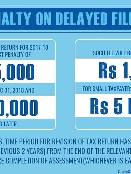 Filing your income tax return after the due date attracts significant penalties. This graphic clearly outlines the fee structure, which can be as high as Rs 10,000. We help you file on time to avoid these unnecessary costs.