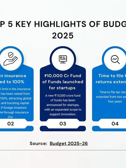 We distill complex fiscal policy into clear, actionable information. This graphic presents the top five highlights of the 2025 budget, covering key changes in income tax, FDI in insurance, and startup incorporation rules that affect both businesses and individuals.