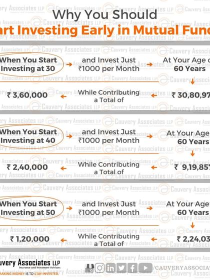 A duplicate visual showing the stark difference in wealth accumulation based on the starting age of investment. The message is clear: the best time to start was yesterday, the next best time is today.