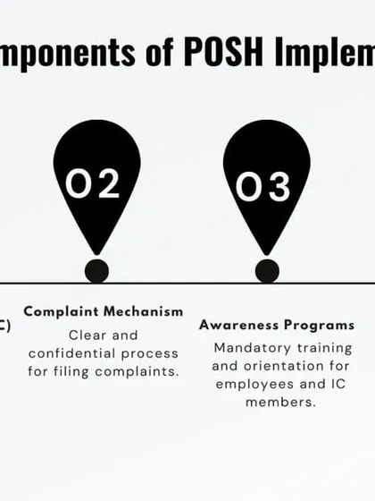 This infographic outlines the four key components of effective POSH implementation: forming an Internal Committee (IC), establishing a clear complaint mechanism, conducting awareness programs, and ensuring confidentiality and anti-retaliation measures.