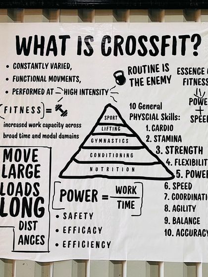 This poster breaks down the core concepts of CrossFit: constantly varied, functional movements performed at high intensity. This is the foundation of our training methodology.