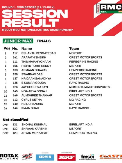 The final session results for the Junior Max class at Round 1.