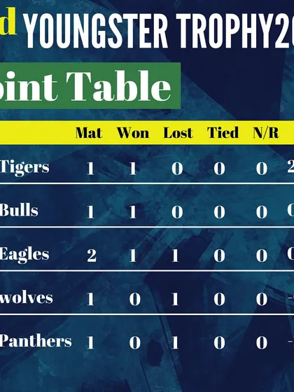 The points table after a thrilling match, with DCA Eagles climbing the ranks after a big win.