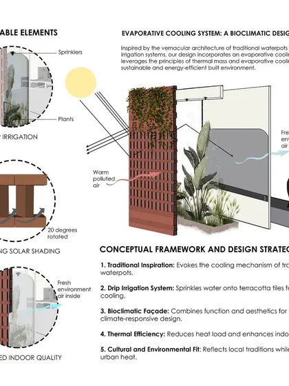 Our bioclimatic design strategy is inspired by traditional methods. This diagram explains how our evaporative cooling system works, using a drip irrigation system on a terracotta facade to cool the air, improve indoor air quality, and reduce energy consumption.