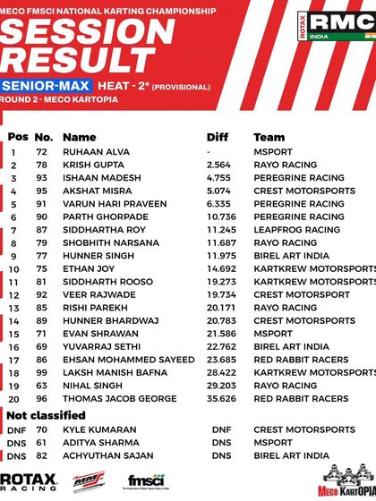 The provisional results for Heat 2 of the Senior Max class at Round 2.
