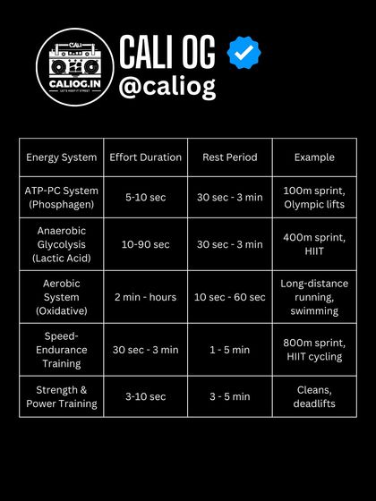 A chart explaining the different energy systems and the optimal rest periods for each. Understanding this science is key to designing a workout that matches your fitness goals, whether it's a 100m sprint or a long-distance run.