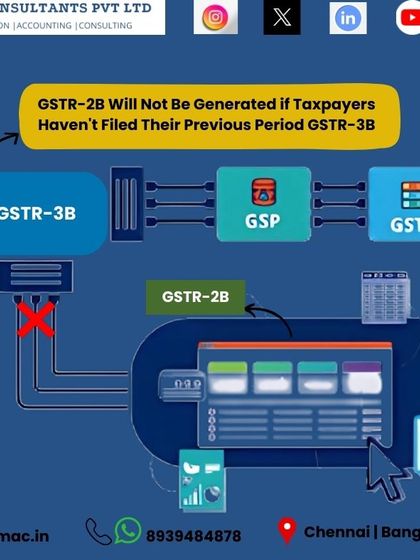 Here is a critical compliance rule: your GSTR-2B statement, which shows your eligible Input Tax Credit, will not be generated if you haven't filed your previous period's GSTR-3B. This flowchart illustrates the dependency, highlighting why timely GSTR-3B filing is essential for your ITC claims.
