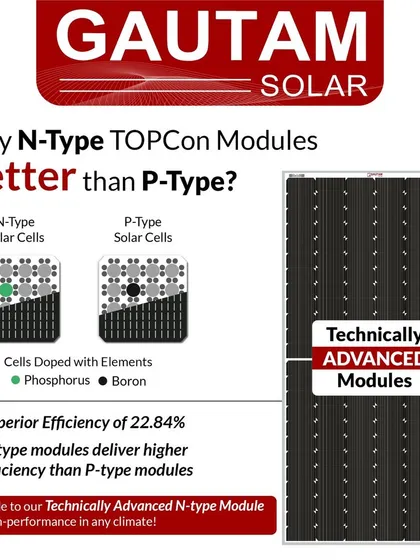 A technical comparison of N-Type and P-Type solar cells. Our focus on N-Type TOPCon modules, which use phosphorus-doped cells, allows us to achieve a superior efficiency of 22.84% for high performance in any climate.