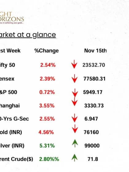 The "Market at a glance" section from our weekly bulletin. It provides a snapshot of the performance of key indices like Nifty 50 and Sensex, as well as commodities like gold and Brent Crude, showing percentage changes over the last week.