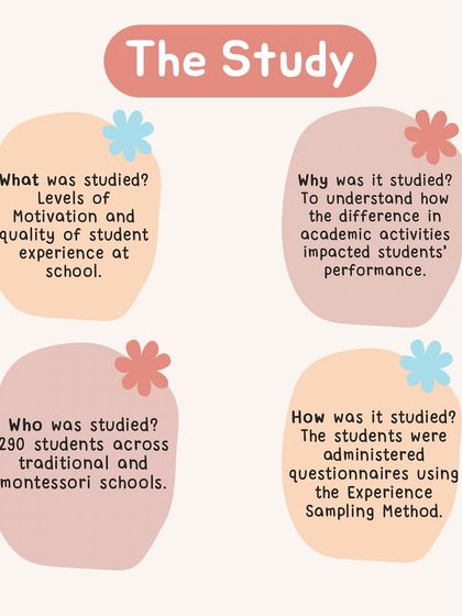 These graphics summarize a study showing that Montessori students report greater intrinsic motivation and interest in academic activities compared to students in traditional schools.