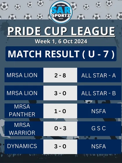 A detailed look at the U-7 match results from Week 1 of the Pride Cup League.