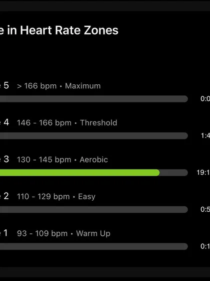 The heart rate zones from a 12km run, showing 86% in the Aerobic zone. This was a controlled, base building effort.