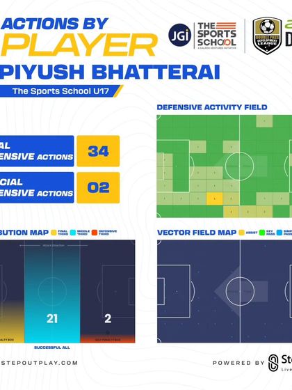 The Sports School - Integrated Sports Academy The Football Grind: Training with Bengaluru FC photo 35