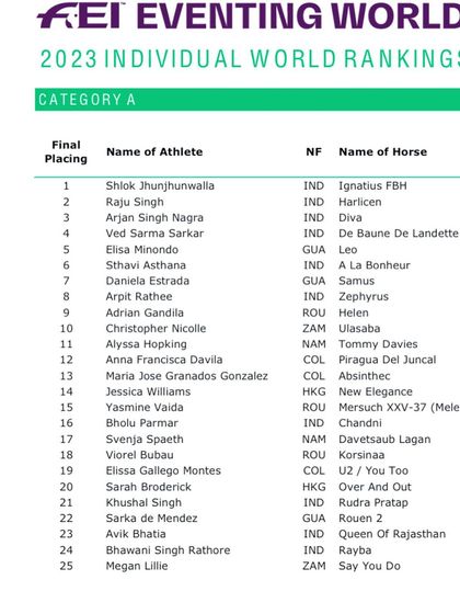 The official FEI World Eventing rankings, showing my student Shlok Jhunjhunwala at World Rank No. 1 in Category A. This is the pinnacle of success and a proud moment for my school.