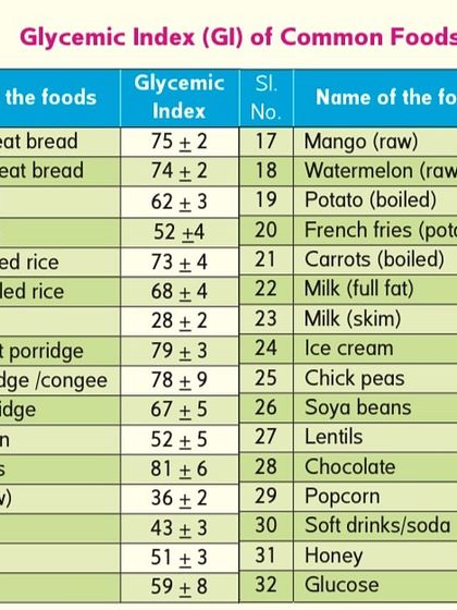 Understanding the Glycemic Index (GI) is crucial for managing weight and insulin resistance. I use charts like this to educate my body contouring patients on making better dietary choices, preferring foods with a GI of 50 or below to support their fat loss goals.