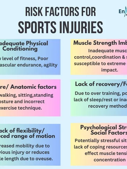 Sports injuries are caused by a variety of risk factors. These include inadequate conditioning, muscle imbalances, poor posture, lack of recovery, reduced flexibility, and even psychological stress.
