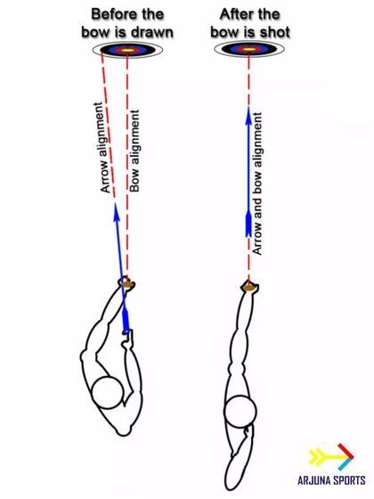 The Art & Science of Archery photo 8