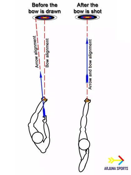 An illustration of the archer's paradox. We teach our students the physics behind why arrow and bow alignment changes before and after the shot.