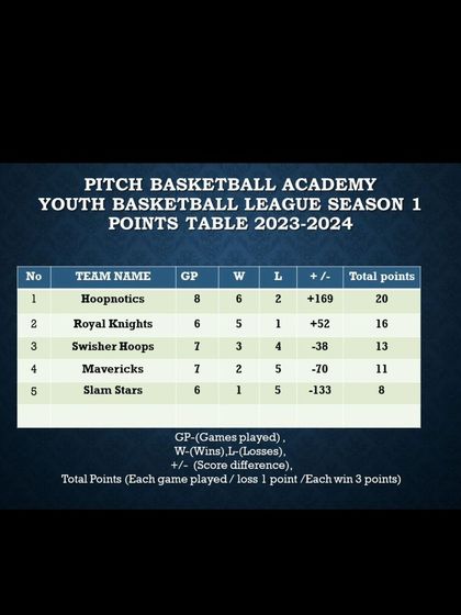 Pitch Basketball - Youth Basketball Leagues Track Your Progress: Stats & Standings photo 39