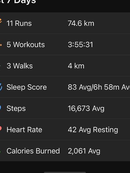 A solid week of training with 74.6 km of running and almost 4 hours of workouts. We track this to ensure a good balance between endurance and strength work.