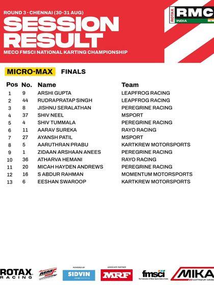 The final session results for the Micro Max class at Round 3, listing the finishing order and teams.