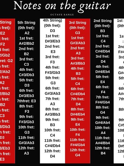 A comprehensive chart showing all the notes on a standard-tuned guitar fretboard, from the 0th to the 12th fret.