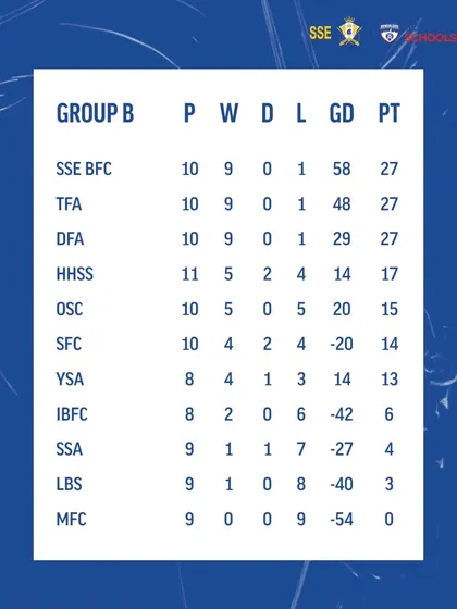 A look at the MFA YPL U13 league table, with SSE BFC at the top. This result is a testament to our players' hard work and our program's focus on developing competitive and successful teams.