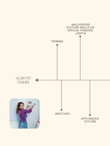 The final stage is Almost There. This involves the finishing touches like priming, installing wallpapers, lights, switches, and appliances, and finally styling the space for handover.