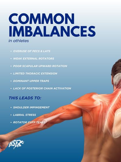 Common imbalances in athletes, like overuse of pecs and weak external rotators, can lead to shoulder impingement and rotator cuff tears.