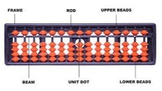 Understanding the parts of the abacus is the first step. This diagram shows the frame, rods, beads, and beam that students use to perform calculations.