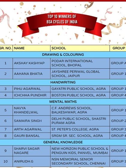 Here are the Top 10 BSA Cycle winners from the 2022 National Olympiad. We are proud to celebrate their success across all our competition categories.