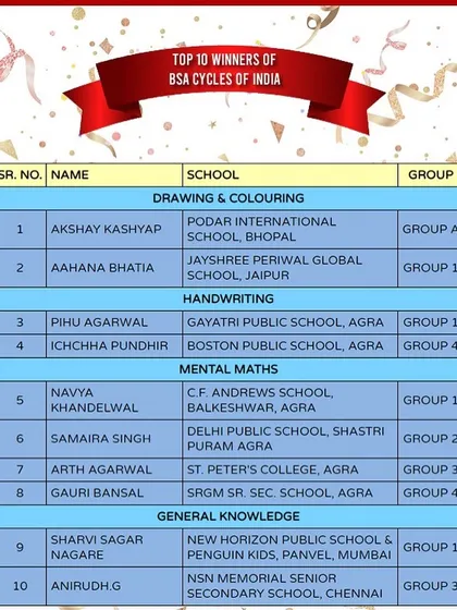 Here are the Top 10 BSA Cycle winners from the 2022 National Olympiad. We are proud to celebrate their success across all our competition categories.