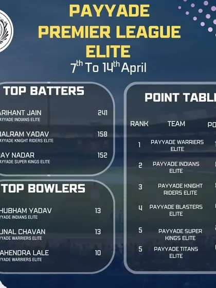 A look at the third-week standings and top performers in the Payyade Premier League Elite division, where our senior players compete.