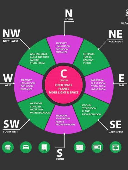 Vastu Shastra for Home & Office photo 5