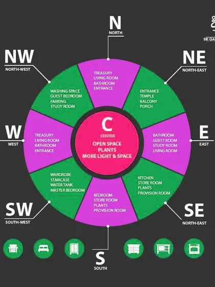 This circular Vastu chart provides a clear visual guide to room placements based on cardinal directions. I use such tools to explain how we can optimize your living space for better light, air, and positive energy flow.