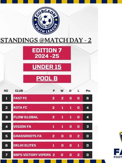 Our U15 team leading Pool B after the first two matches of the Gurgaon Youth League. A strong start is key to building momentum for the rest of the season.